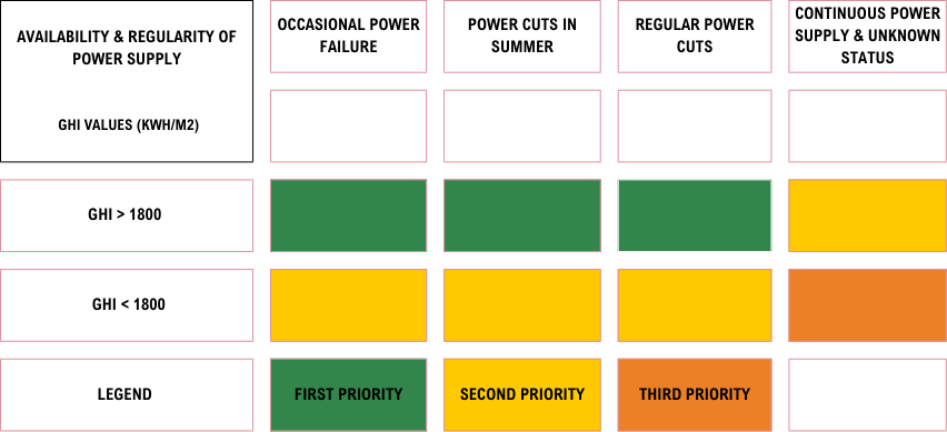 Table 1: Prioritization of health facilities in government-owned buildings based on availability and
regularity of power supply and GHI values Table 1: Prioritization of health facilities in government-owned buildings based on availability and
regularity of power supply and GHI values